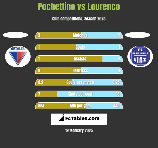 Pochettino vs Lourenco h2h player stats