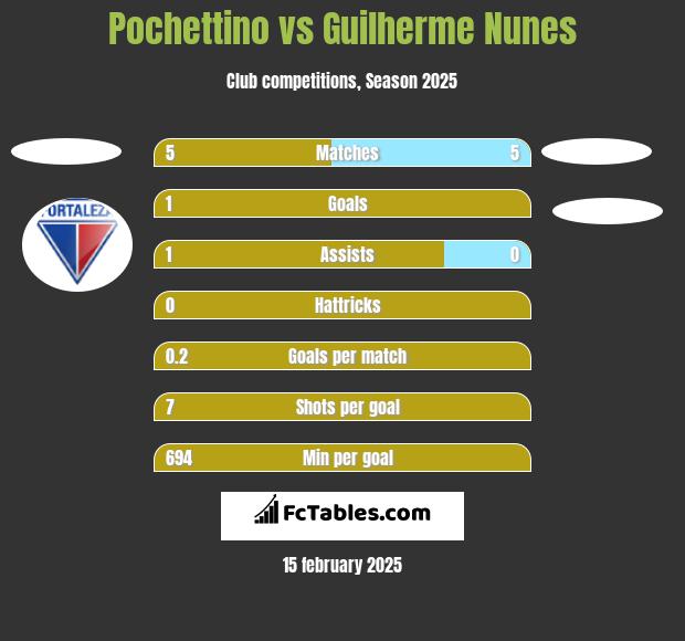 Pochettino vs Guilherme Nunes h2h player stats