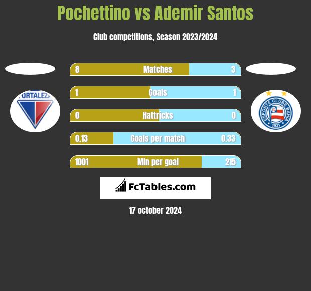 Pochettino vs Ademir Santos h2h player stats