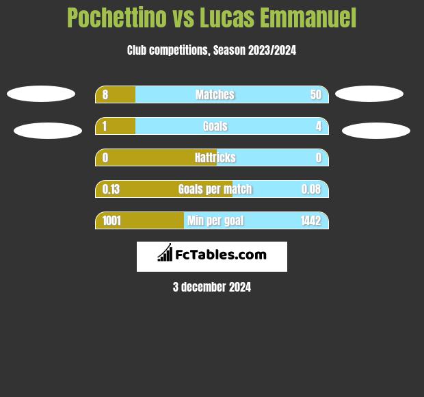 Pochettino vs Lucas Emmanuel h2h player stats