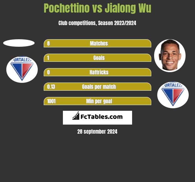 Pochettino vs Jialong Wu h2h player stats