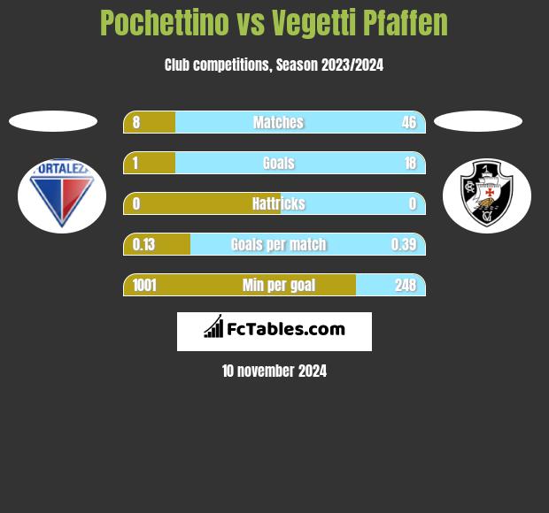 Pochettino vs Vegetti Pfaffen h2h player stats