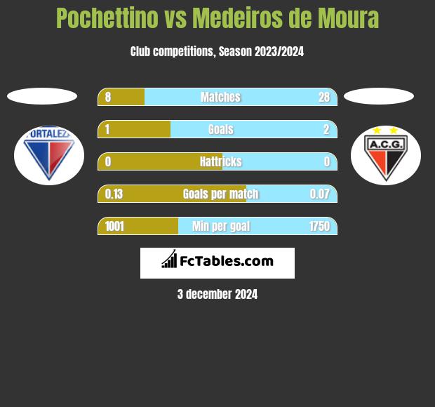 Pochettino vs Medeiros de Moura h2h player stats