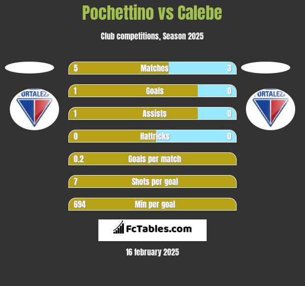 Pochettino vs Calebe h2h player stats