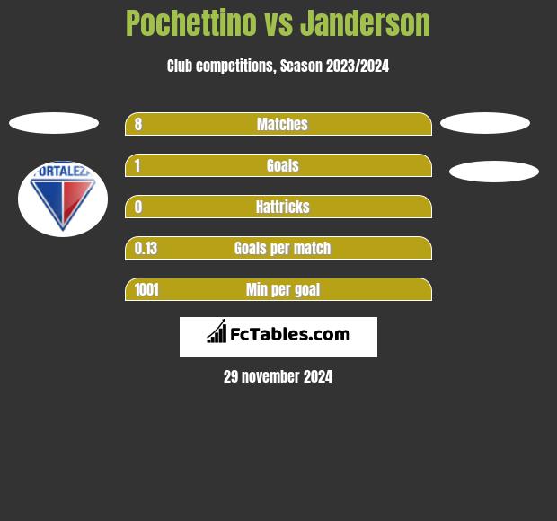 Pochettino vs Janderson h2h player stats