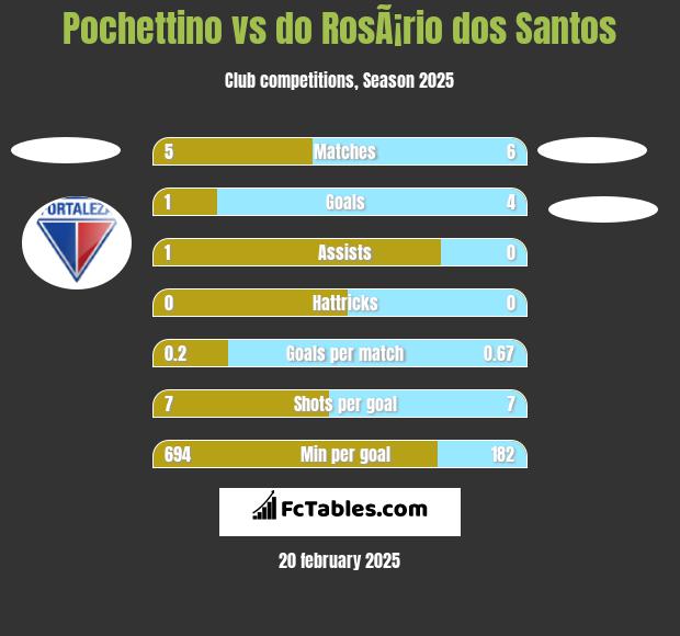 Pochettino vs do RosÃ¡rio dos Santos h2h player stats