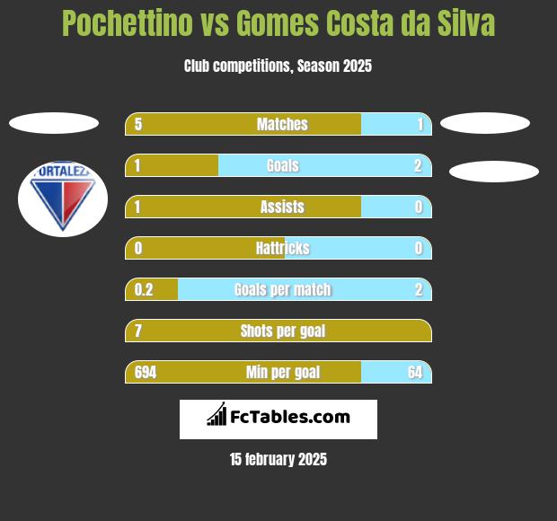 Pochettino vs Gomes Costa da Silva h2h player stats