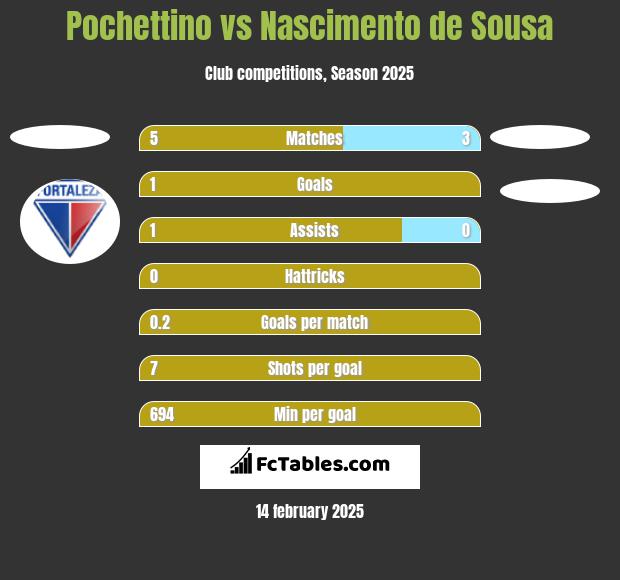 Pochettino vs Nascimento de Sousa h2h player stats