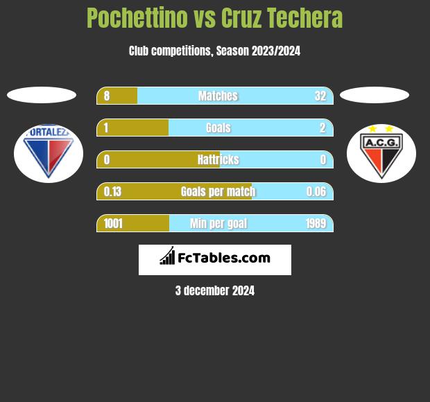 Pochettino vs Cruz Techera h2h player stats