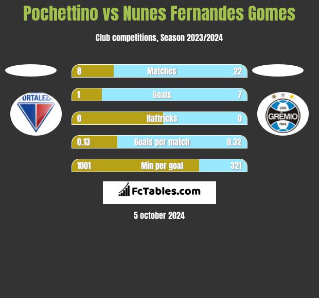 Pochettino vs Nunes Fernandes Gomes h2h player stats