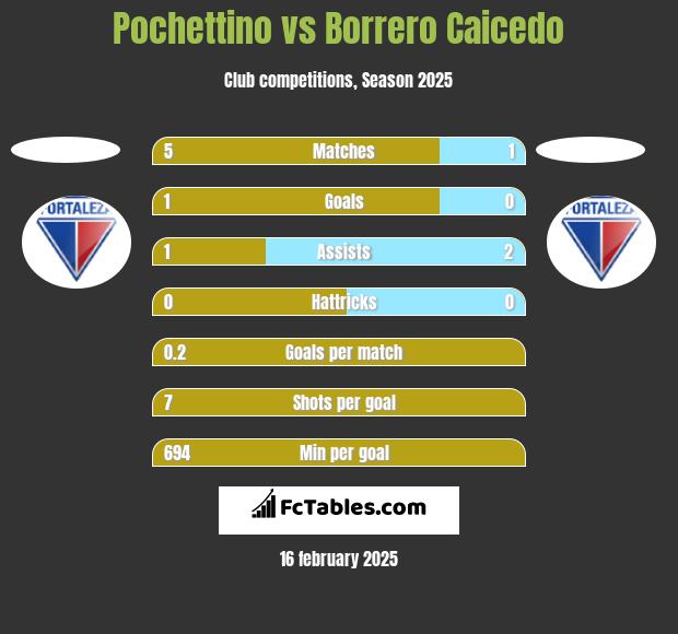 Pochettino vs Borrero Caicedo h2h player stats