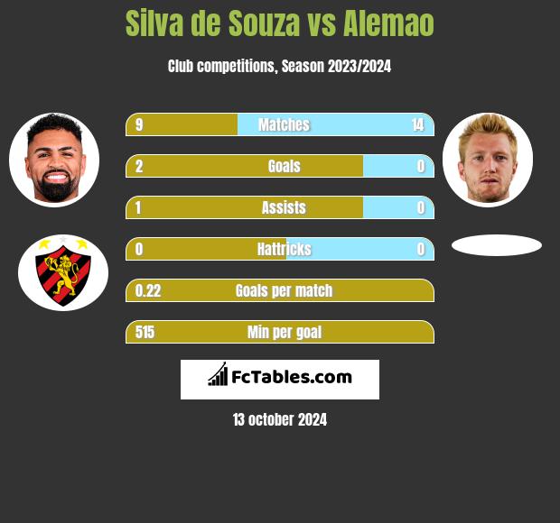 Silva de Souza vs Alemao h2h player stats