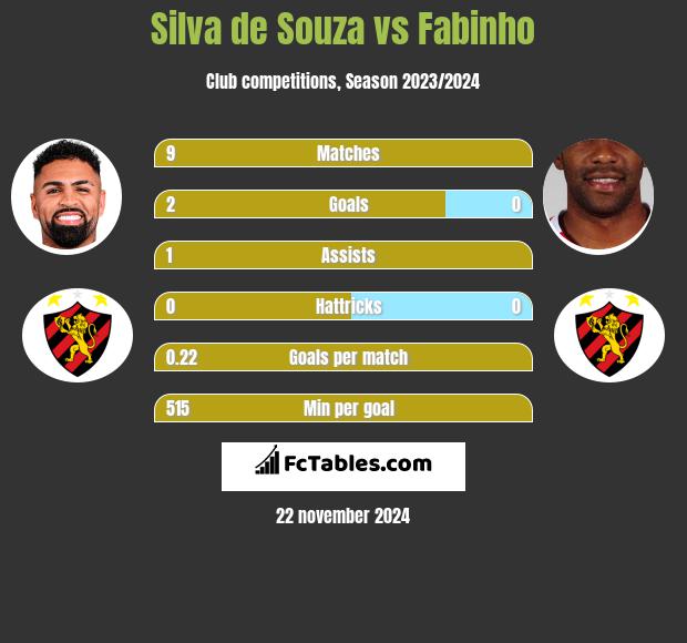 Silva de Souza vs Fabinho h2h player stats