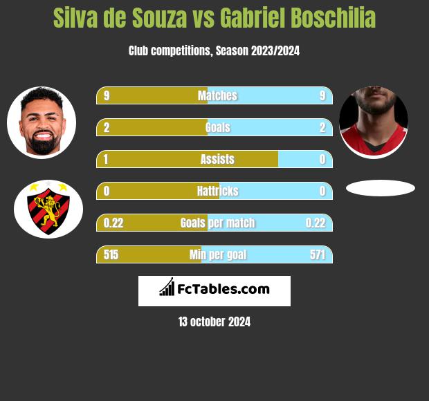 Silva de Souza vs Gabriel Boschilia h2h player stats