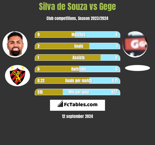 Silva de Souza vs Gege h2h player stats