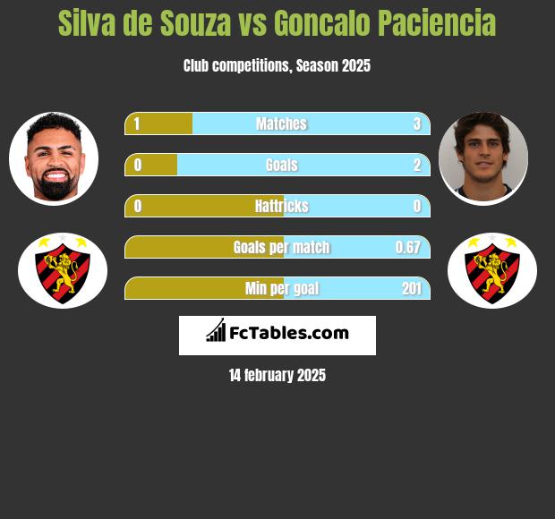 Silva de Souza vs Goncalo Paciencia h2h player stats