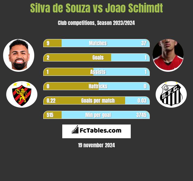 Silva de Souza vs Joao Schimdt h2h player stats