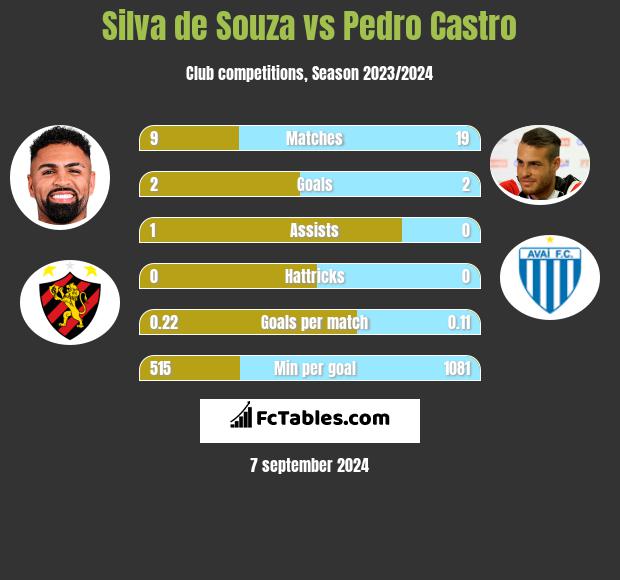 Silva de Souza vs Pedro Castro h2h player stats