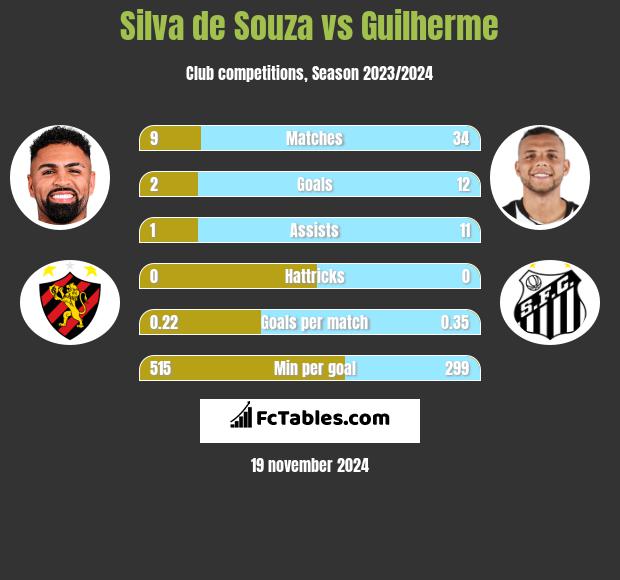 Silva de Souza vs Guilherme h2h player stats