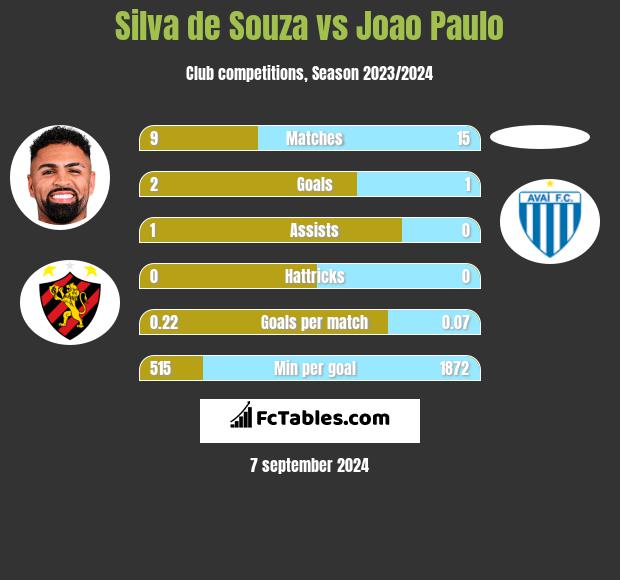 Silva de Souza vs Joao Paulo h2h player stats