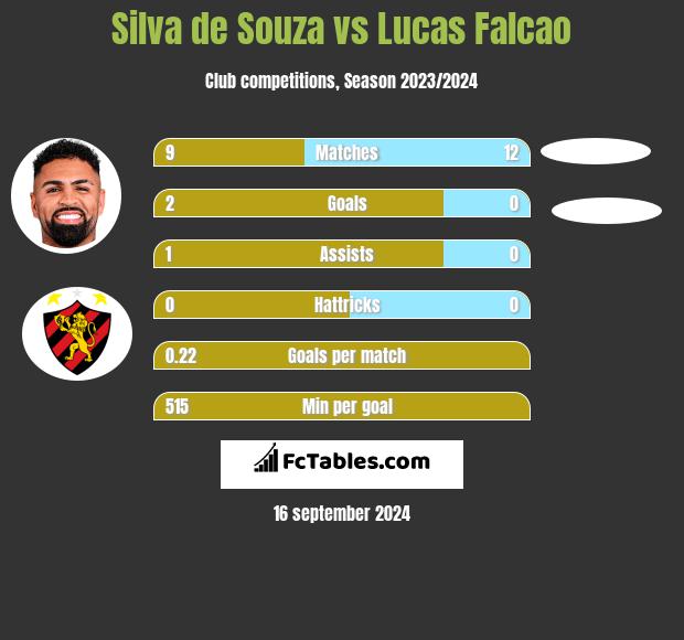 Silva de Souza vs Lucas Falcao h2h player stats