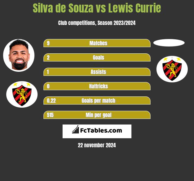 Silva de Souza vs Lewis Currie h2h player stats