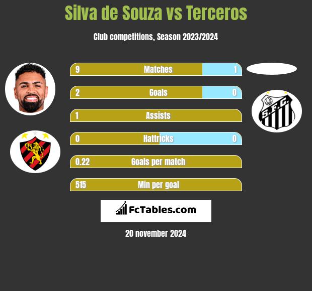 Silva de Souza vs Terceros h2h player stats