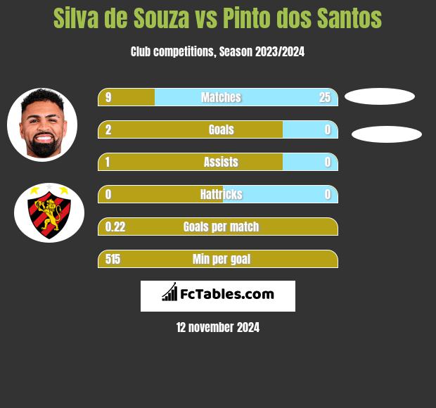 Silva de Souza vs Pinto dos Santos h2h player stats