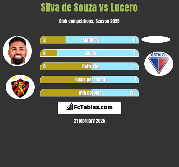 Silva de Souza vs Lucero h2h player stats