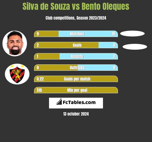 Silva de Souza vs Bento Oleques h2h player stats