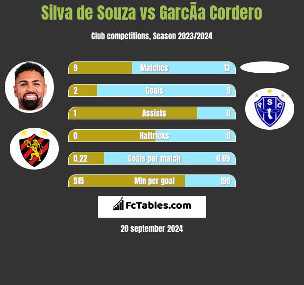 Silva de Souza vs GarcÃ­a Cordero h2h player stats