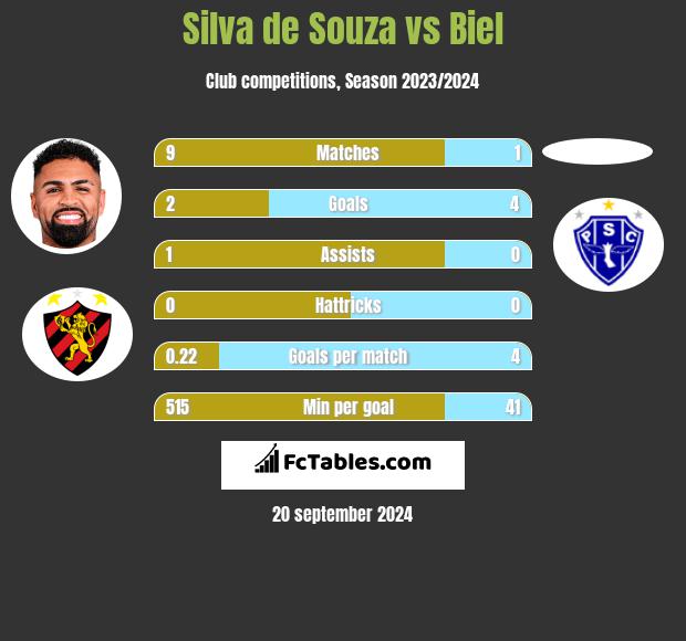 Silva de Souza vs Biel h2h player stats