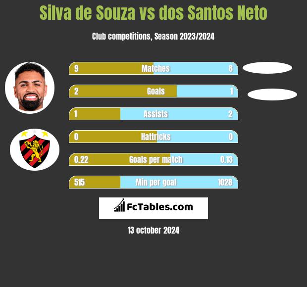 Silva de Souza vs dos Santos Neto h2h player stats