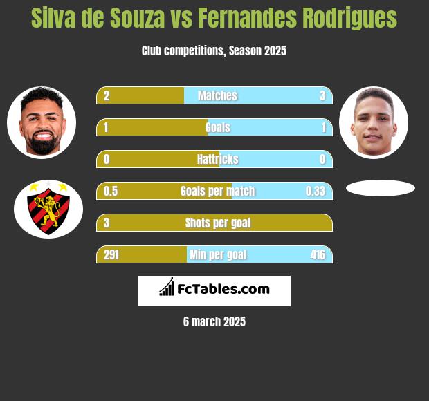 Silva de Souza vs Fernandes Rodrigues h2h player stats