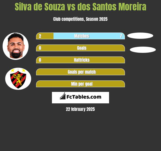 Silva de Souza vs dos Santos Moreira h2h player stats