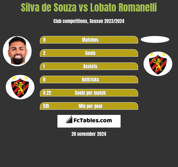 Silva de Souza vs Lobato Romanelli h2h player stats