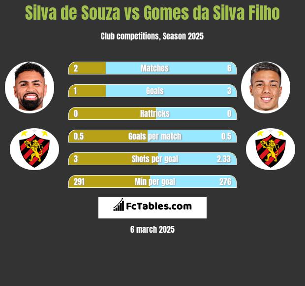 Silva de Souza vs Gomes da Silva Filho h2h player stats