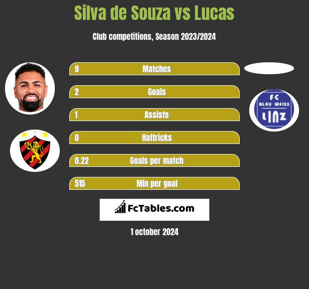 Silva de Souza vs Lucas h2h player stats