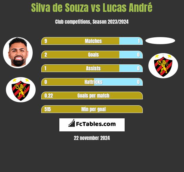 Silva de Souza vs Lucas André h2h player stats