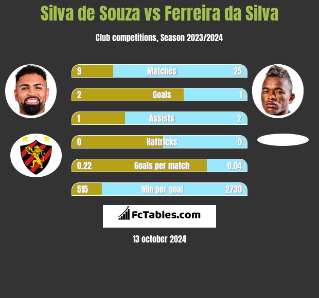 Silva de Souza vs Ferreira da Silva h2h player stats