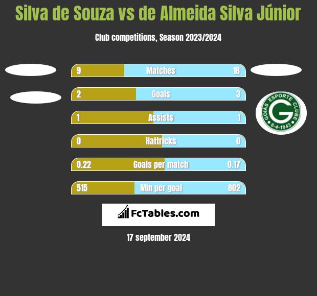 Silva de Souza vs de Almeida Silva Júnior h2h player stats