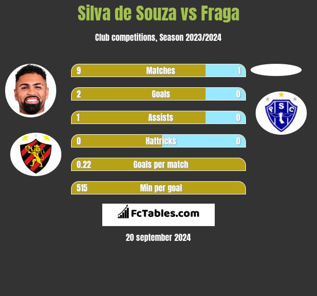 Silva de Souza vs Fraga h2h player stats