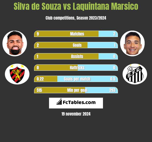 Silva de Souza vs Laquintana Marsico h2h player stats