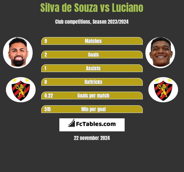 Silva de Souza vs Luciano h2h player stats