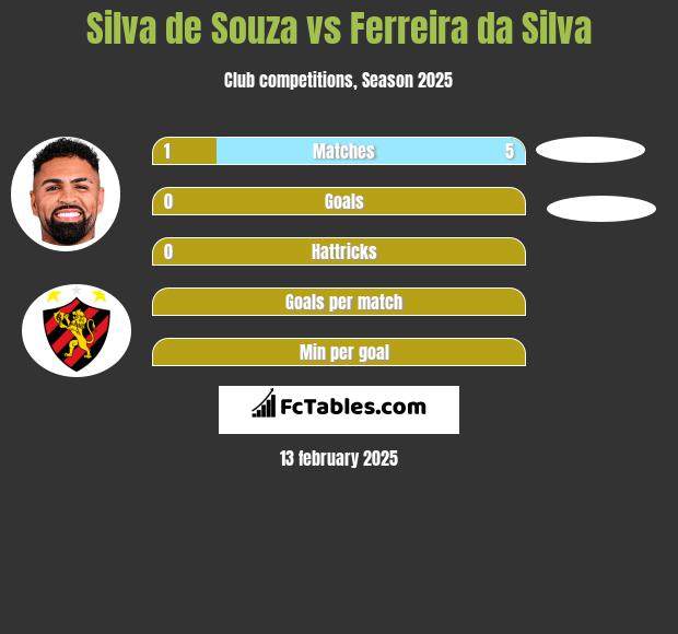 Silva de Souza vs Ferreira da Silva h2h player stats