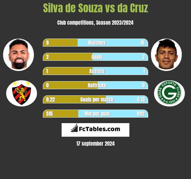 Silva de Souza vs da Cruz h2h player stats