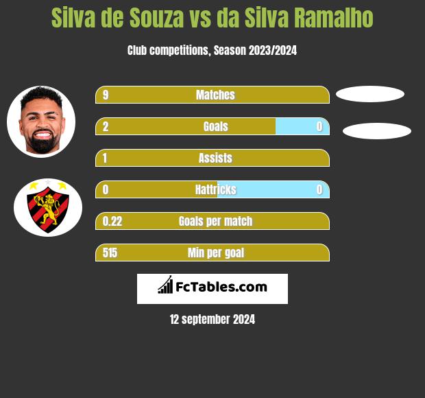 Silva de Souza vs da Silva Ramalho h2h player stats