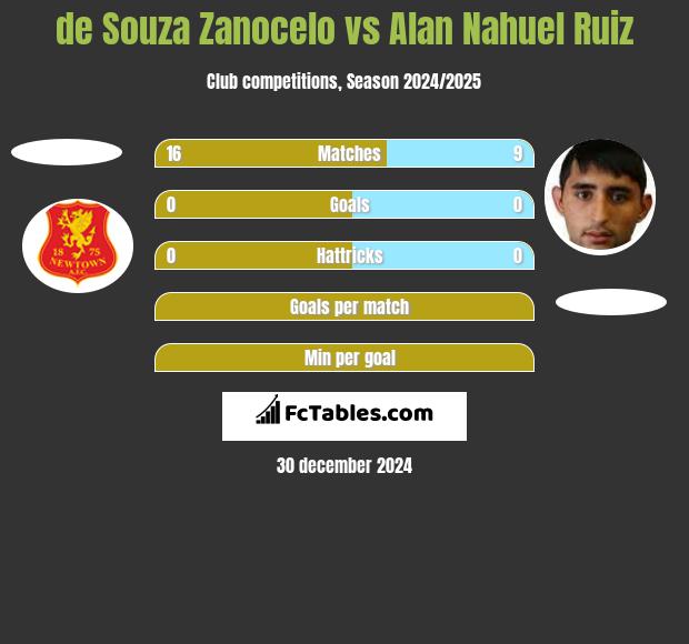 de Souza Zanocelo vs Alan Nahuel Ruiz h2h player stats