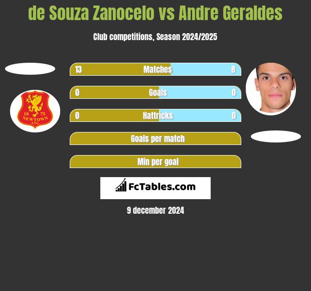 de Souza Zanocelo vs Andre Geraldes h2h player stats