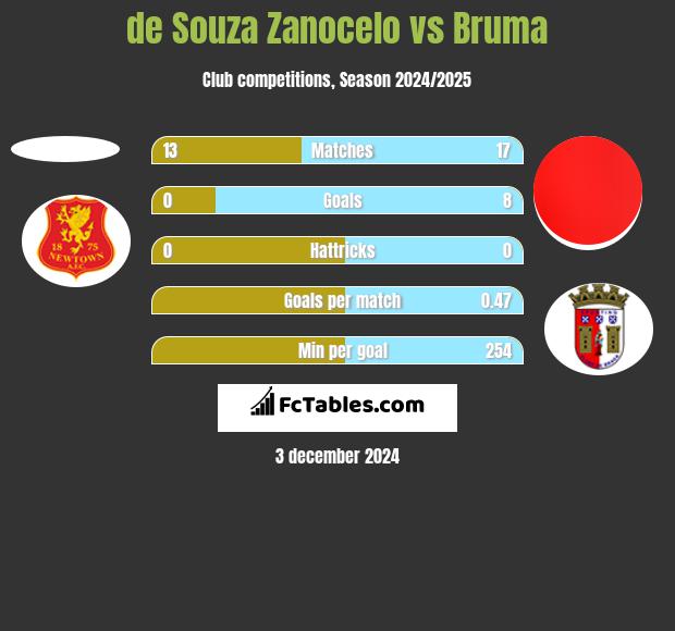 de Souza Zanocelo vs Bruma h2h player stats